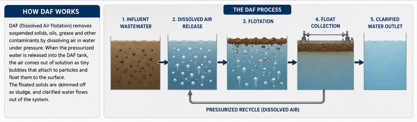 DAF Working Process