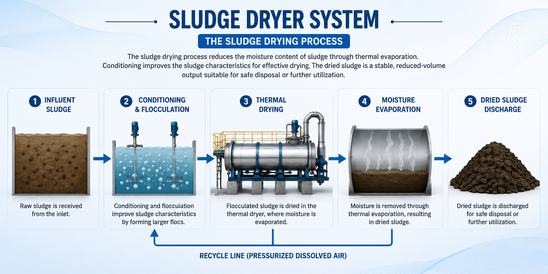 Industrial Sludge Dryer